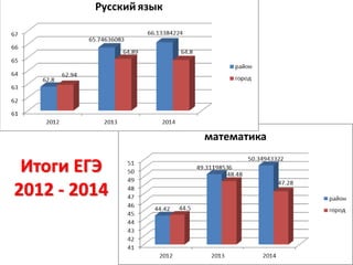 Итоги ЕГЭ
2012 - 2014
 