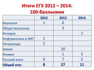 Итоги ЕГЭ 2012 – 2014:
100-балльники
2012 2013 2014
Биология 1 6
Обществознание 3
История 1
Информатика и ИКТ 1
Литература 2
Химия 10
Физика 1 5
Русский язык 4 7 5
Общий итог 8 27 11
 