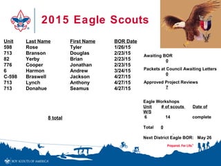 2015 Eagle Scouts
Unit Last Name First Name BOR Date
598 Rose Tyler 1/26/15
713 Branson Douglas 2/23/15
82 Yerby Brian 2/23/15
776 Cooper Jonathan 2/23/15
6 Harmon Andrew 3/24/15
C-598 Braswell Jackson 4/27/15
713 Lynch Anthony 4/27/15
713 Donahue Seamus 4/27/15
8 total
Awaiting BOR
0
Packets at Council Awaiting Letters
0
Approved Project Reviews
7
Eagle Workshops
Unit # of scouts Date of
W/S
6 14 complete
Total 0
Next District Eagle BOR: May 26
 