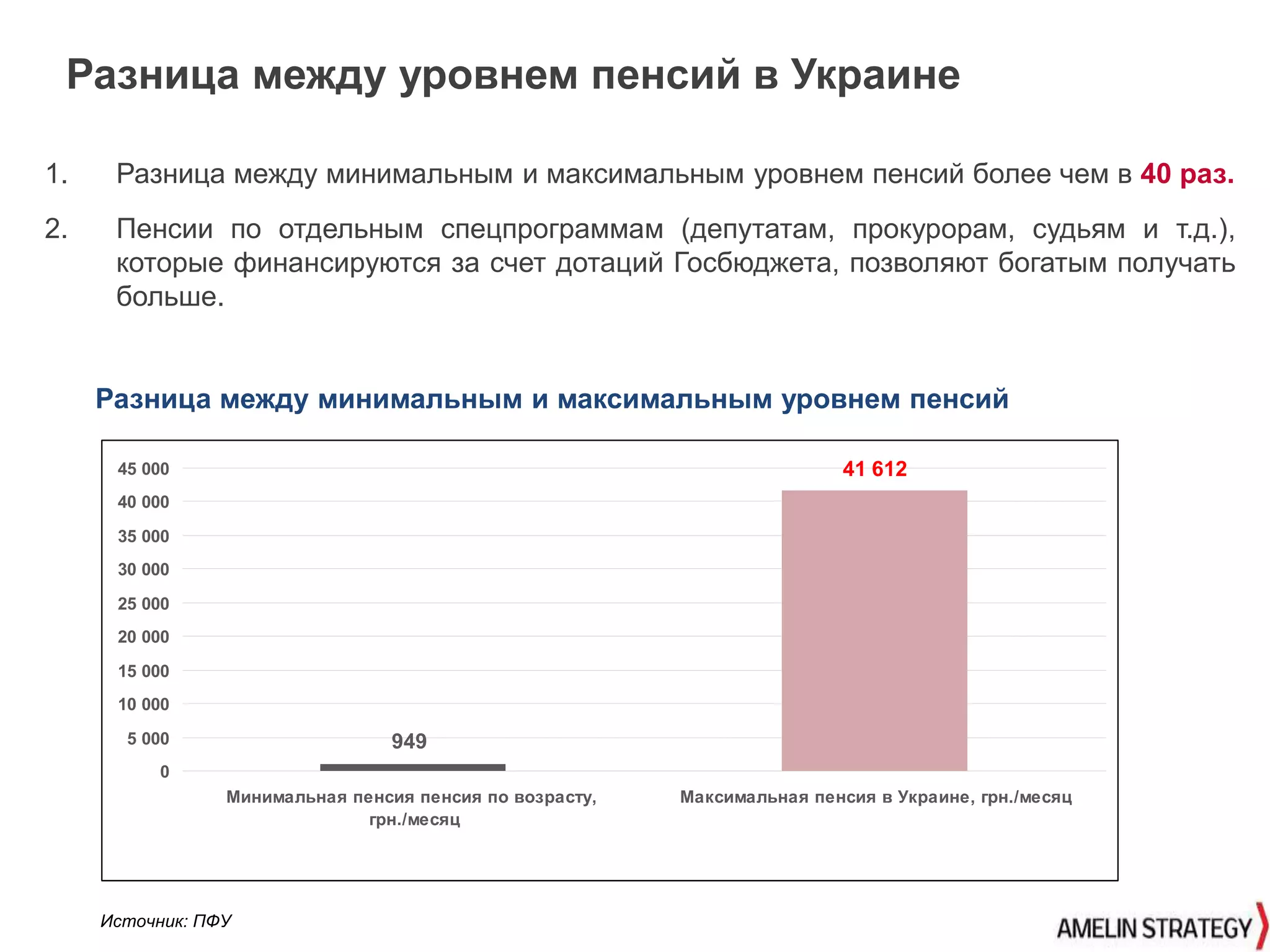 1. Разница между минимальным и максимальным уровнем пенсий более чем в 40 раз.
2. Пенсии по отдельным спецпрограммам (депутатам, прокурорам, судьям и т.д.),
которые финансируются за счет дотаций Госбюджета, позволяют богатым получать
больше.
Источник: ПФУ
Разница между уровнем пенсий в Украине
949
41 612
0
5 000
10 000
15 000
20 000
25 000
30 000
35 000
40 000
45 000
Минимальная пенсия пенсия по возрасту,
грн./месяц
Максимальная пенсия в Украине, грн./месяц
Разница между минимальным и максимальным уровнем пенсий
 