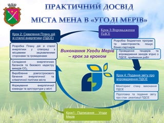 Виконання Угоди Мерів
– крок за кроком
Крок 2: Схвалення Плану дій
зі сталої енергетики (ПДСЕ)
Крок 4: Подання звіту про
впровадження ПДСЕ
Проведення тендерів та
впровадження заходів згідно з
ПДСЕ, приймання робіт
Моніторинг стану виконання
ПДСЕ
Крок1: Підписання Угоди
Мерів
Формування енергетичної
команди та оргструктури у місті
Складання енергетичних
балансів та базового кадастру
викидів СО2
Вироблення довгострокового
бачення енергетичної та
кліматичної політики міста
Розробка Плану дій зі сталої
енергетики у співпраці з
місцевими зацікавленими
сторонами та громадянами
Крок 3: Впровадження
ПДСЕ
Розробка бюджетних програм
та інвестпроектів, пошук
бізнес-партнерів
Підготовка та подання звіту
про стан реалізації ПДСЕ
 