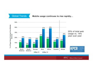 Global Trends Mobile usage continues to rise rapidly…
25% of total web
usage vs. 14%
year over year
 