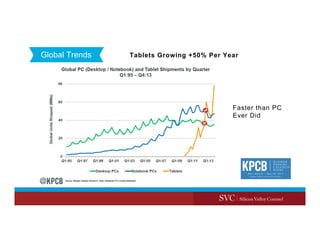 Global Trends Tablets Growing +50% Per Year
Faster than PC
Ever Did
 