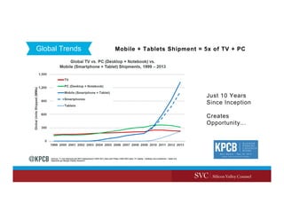 Global Trends Mobile + Tablets Shipment = 5x of TV + PC
Just 10 Years
Since Inception
Creates
Opportunity…
 