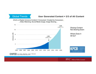 Global Trends User Generated Content = 2/3 of All Content
Sharing Content
Not Slowing Down
Where Does It
All Go?
 