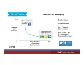 Global Trends Evolution of Messaging
Smaller Groups
Small Messages
More Frequent
Communication
What’s Next? An
Encyclopedi...