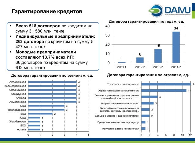Грант молодежное предпринимательство