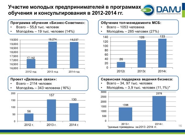 Грант молодежное предпринимательство