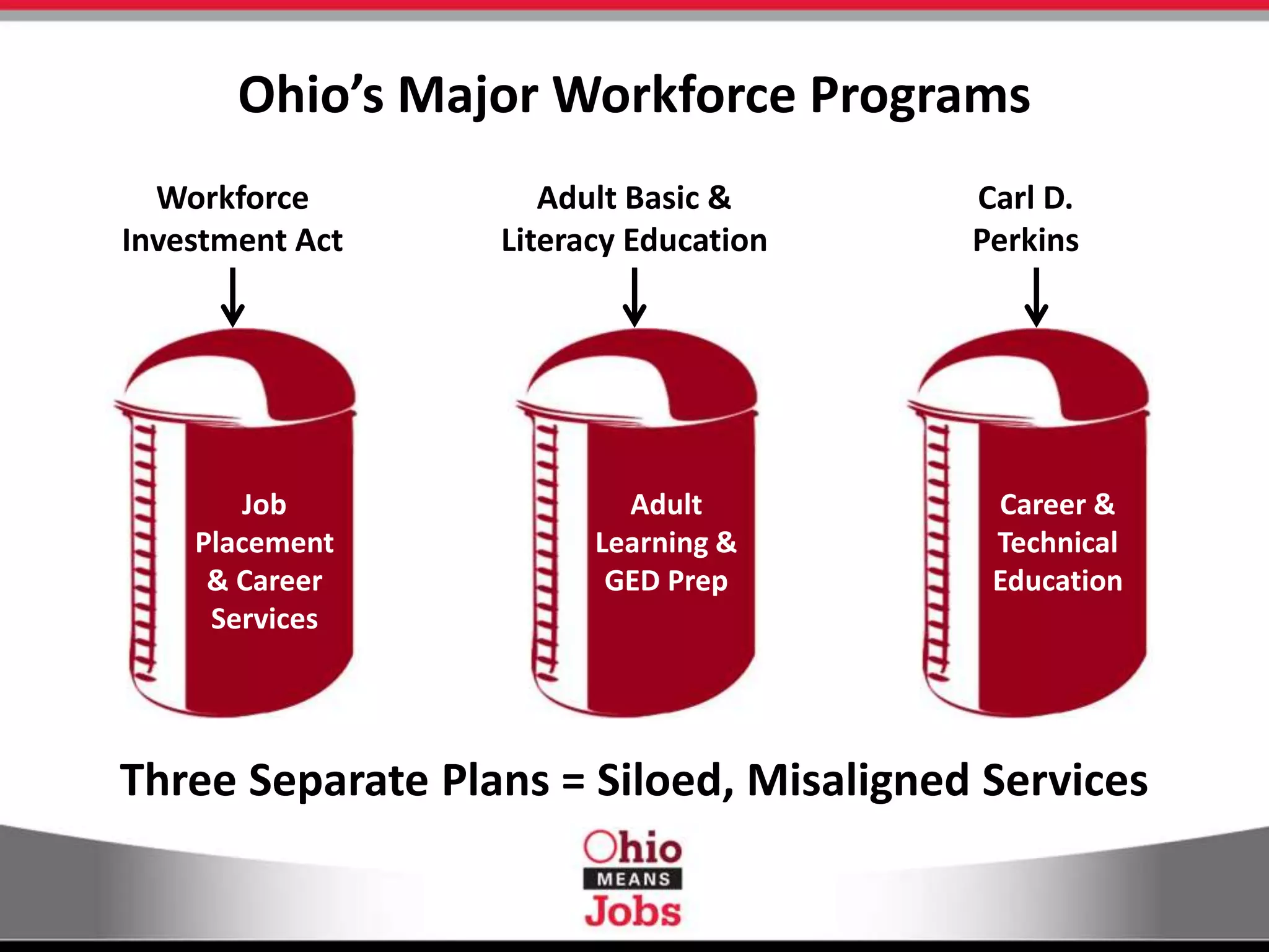 Ohio’s Major Workforce Programs
Three Separate Plans = Siloed, Misaligned Services
Job
Placement
& Career
Services
Workforce
Investment Act
Adult
Learning &
GED Prep
Adult Basic &
Literacy Education
Career &
Technical
Education
Carl D.
Perkins
 