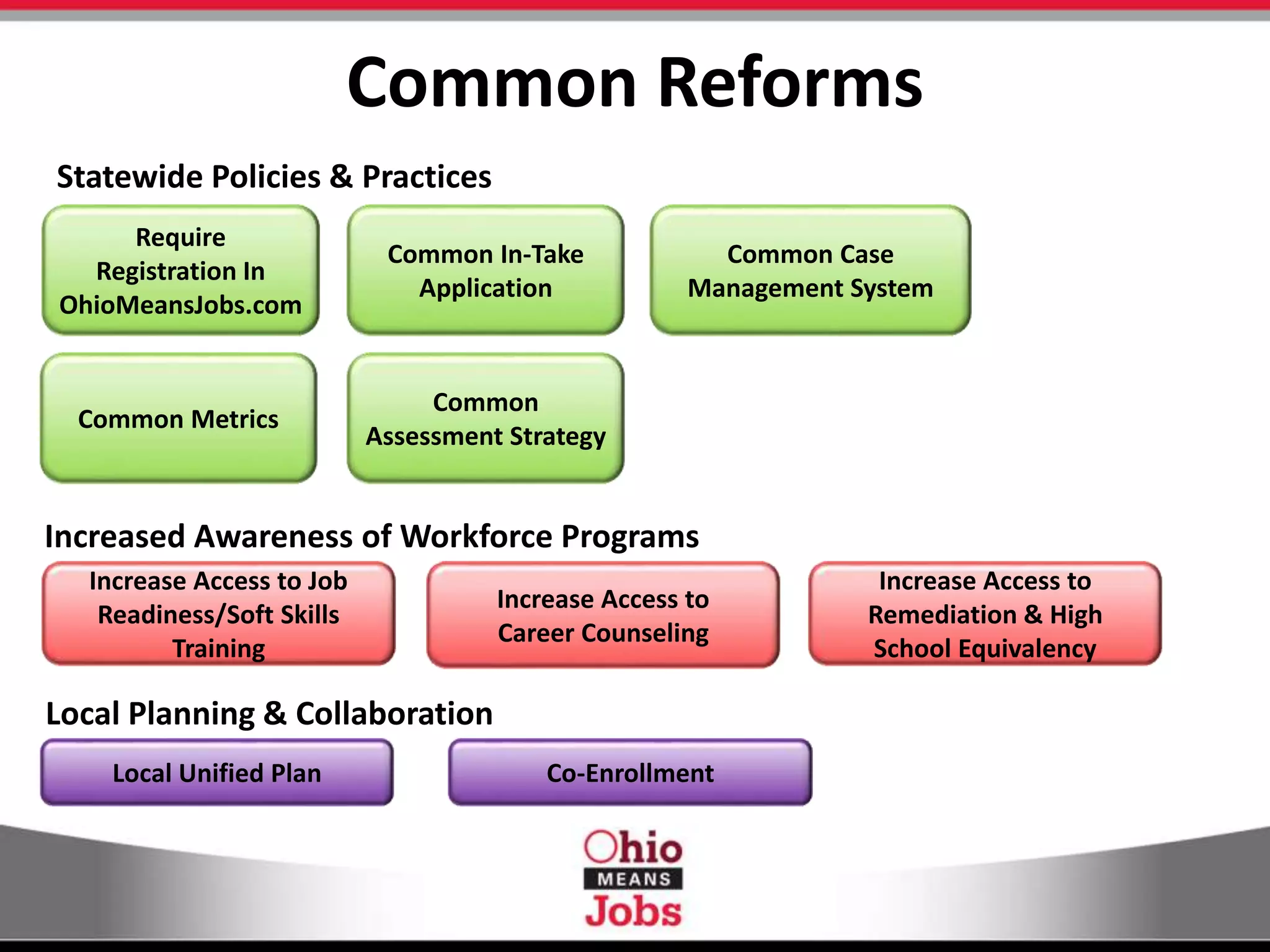 Statewide Policies & Practices
Increased Awareness of Workforce Programs
Local Planning & Collaboration
Common Metrics
Require
Registration In
OhioMeansJobs.com
Common In-Take
Application
Common Case
Management System
Common
Assessment Strategy
Increase Access to Job
Readiness/Soft Skills
Training
Increase Access to
Career Counseling
Increase Access to
Remediation & High
School Equivalency
Local Unified Plan Co-Enrollment
Common Reforms
 