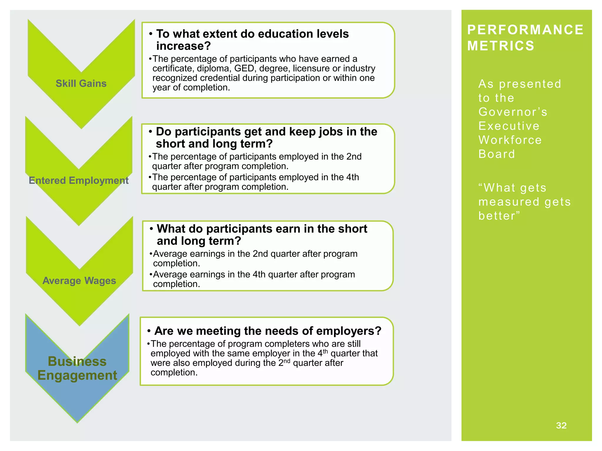 As presented
to the
Governor’s
Executive
Workforce
Board
“What gets
measured gets
better”
32
PERFORMANCE
METRICS
Skill Gains
• To what extent do education levels
increase?
•The percentage of participants who have earned a
certificate, diploma, GED, degree, licensure or industry
recognized credential during participation or within one
year of completion.
Entered Employment
• Do participants get and keep jobs in the
short and long term?
•The percentage of participants employed in the 2nd
quarter after program completion.
•The percentage of participants employed in the 4th
quarter after program completion.
Average Wages
• What do participants earn in the short
and long term?
•Average earnings in the 2nd quarter after program
completion.
•Average earnings in the 4th quarter after program
completion.
Business
Engagement
• Are we meeting the needs of employers?
•The percentage of program completers who are still
employed with the same employer in the 4th quarter that
were also employed during the 2nd quarter after
completion.
 