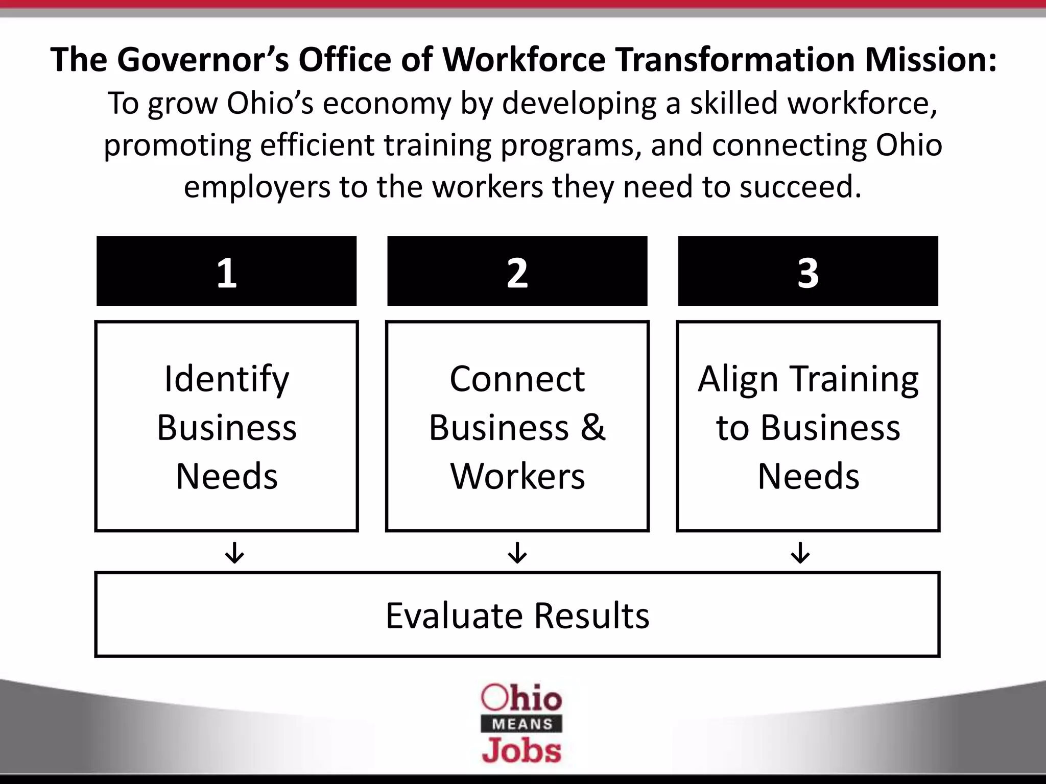 1 2 3
Identify
Business
Needs
Connect
Business &
Workers
Align Training
to Business
Needs
↓ ↓ ↓
Evaluate Results
The Governor’s Office of Workforce Transformation Mission:
To grow Ohio’s economy by developing a skilled workforce,
promoting efficient training programs, and connecting Ohio
employers to the workers they need to succeed.
 