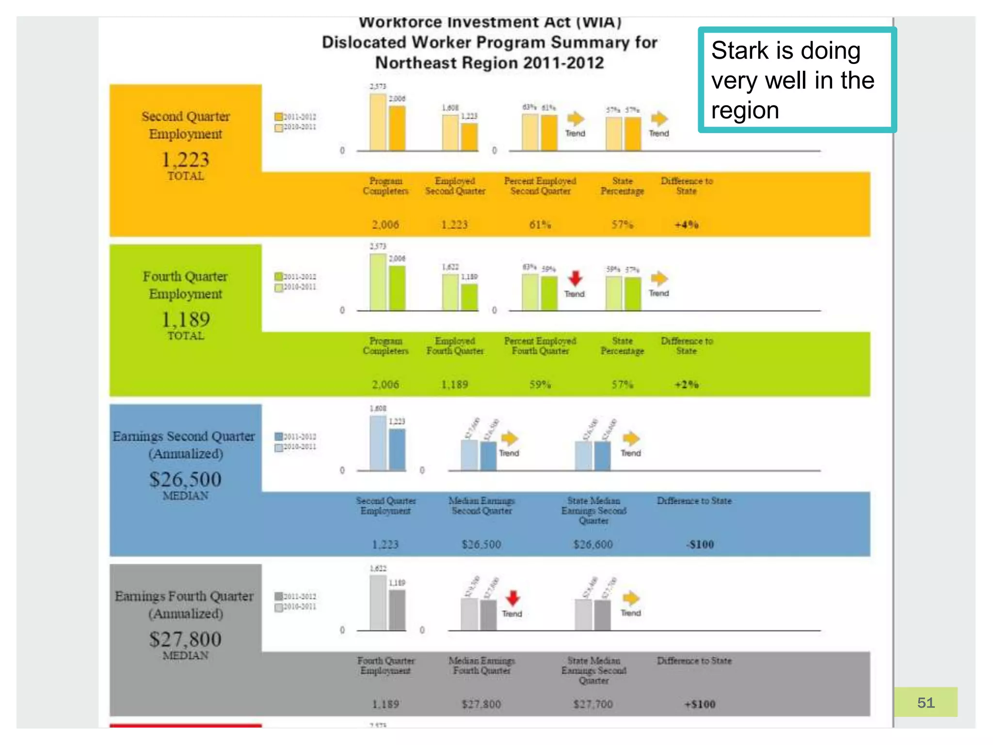 51
Stark is doing
very well in the
region
 