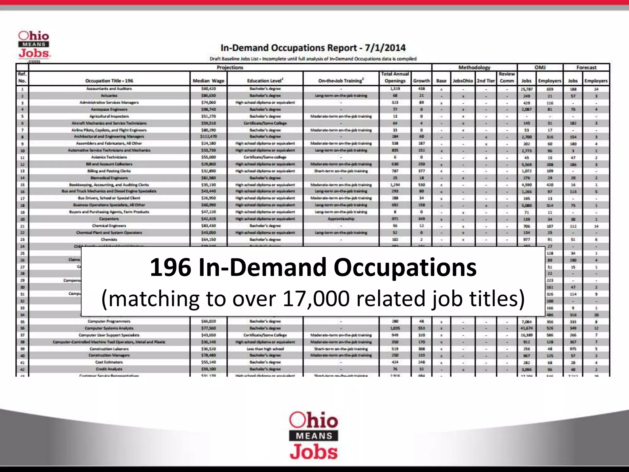 196 In-Demand Occupations
(matching to over 17,000 related job titles)
 