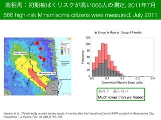 134
Cs
Deposition Density
(Bq/m2
) as of
July 16, 2011
20km
30km
Fukushima Dai-ichi
NPP
Minamisoma
City General
Hospital
Minamisoma City
Iitate Village
RڱФꥹߤ566ˤΜy, 20117
566 high-risk Minamisoma citizens were measured, July 2011
Group A Male Group A Female
0.0 0.1 0.2 0.3 0.4
0
20
40
60
80
100
120
Committed Effective Dose HmSvLFrequency
죿?ߤʤ
Much lower than we feared
Hayano et al., Whole-body counter survey results 4 months after the Fukushima Dai-ichi NPP accident in Minamisoma City,
Fukushima , J. Radiol. Prot. 34 (2014) 787C799
 
