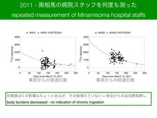 2011 - RβԺåդζȤyä
repeated measurement of Minamisoma hospital staffs
X0001 X0001 HFASTSCANL
0 50 100 150 200 250 300
0
1000
2000
3000
4000
Days since March 12, 2011
134
CsHBqbodyL
X0002 X0002 HFASTSCANL
0 50 100 150 200 250 300
0
1000
2000
3000
4000
Days since March 12, 2011
134
CsHBqbodyL¹ʤνU^ ¹ʤνU^
ڱФӰ푤ϤäȤ뤬ቈƤʤ = ʳƷ׷ӓȡo
body burdens decreased - no indication of chronic ingestion
 