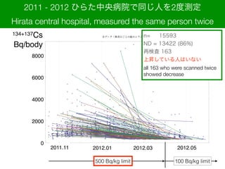 Nov Jan Mar May
0
2000
4000
6000
8000
ȫǩ`ʖդȤξt Bqbodyn= 15593
ND = 13422 (86%)
ٗʖ 163 ?
ϕNƤˤϤʤ
all 163 who were scanned twice
showed decrease
8000
6000
4000
2000
0
134+137Cs
Bq/body
2011.11 2012.01 2012.03 2012.05
2011 - 2012 Ҥ餿벡Ժͬˤ2Ȝy
Hirata central hospital, measured the same person twice
100 Bq/kg limit500 Bq/kg limit
 