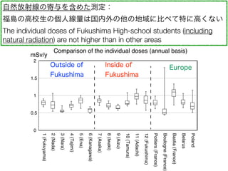 Ȼ侀μ򺬤᤿y?
uθУ΂˾Ϲε˱Ȥ٤ؤ˸ߤʤ
The individual doses of Fukushima High-school students (including
natural radiation) are not higher than in other areas
0
0.5
1
1.5
2
1(Fukuyama)
2(Nada)
3(Nara)
4(Tajimi)
5(Ena)
6(Kanagawa)
7(Asaka)
8(Iwaki)
9(Aizu)
10(Tamura)
11(Adachi)
12(Fukushima)
Poitiers(France)
Boulogne(France)
Bastia(France)
Belarus
Poland
mSv/y
Outside of
Fukushima
EuropeInside of
Fukushima
Comparison of the individual doses (annual basis)
Inside of
Fukushima
EuropeOutside of
Fukushima
 