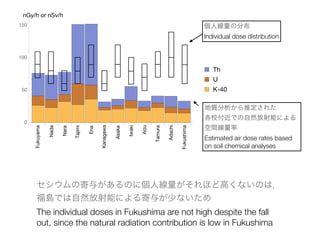 μ뤬Τ˂˾ۤɸߤʤΤϣ
uǤȻܤˤ뤬٤ʤ
The individual doses in Fukushima are not high despite the fall
out, since the natural radiation contribution is low in Fukushima
Fukuyama
Nada
Nara
Tajimi
Ena
Kanagawa
Asaka
Iwaki
Aizu
Tamura
Adachi
Fukushima
0
50
100
150
Th
U
K-40
nGy/h or nSv/h
˾ηֲ
Individual dose distribution
|ƶ줿
УǤȻܤˤ
g
Estimated air dose rates based
on soil chemical analyses
 