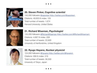 European Space Agency
20. Steven Pinker, Cognitive scientist
145,000 followers @sapinker (http://twitter.com/@sapinker)
Citations: 49,933 K-index: 105
Total number of tweets: 1,674
Harvard University, United States
21. Richard Wiseman, Psychologist
135,000 followers @RichardWiseman (http://twitter.com/@RichardWiseman)
Citations: 4,687 K-index: 209
Total number of tweets: 22,600
University of Hertfordshire, United Kingdom
22. Ryugo Hayano, Nuclear physicist
124,000 followers @hayano (http://twitter.com/@hayano)
Citations: 956 K-index: 319
Total number of tweets: 56,500
University of Tokyo, Japan
23. Toshiyuki Masui, Computer scientist
122,000 followers @masui (http://twitter.com/@masui)


 