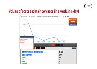 Volume of posts and main concepts (in a week, in a day)
 