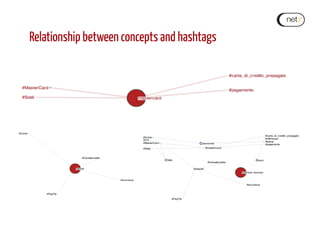Relationship between concepts and hashtags
 