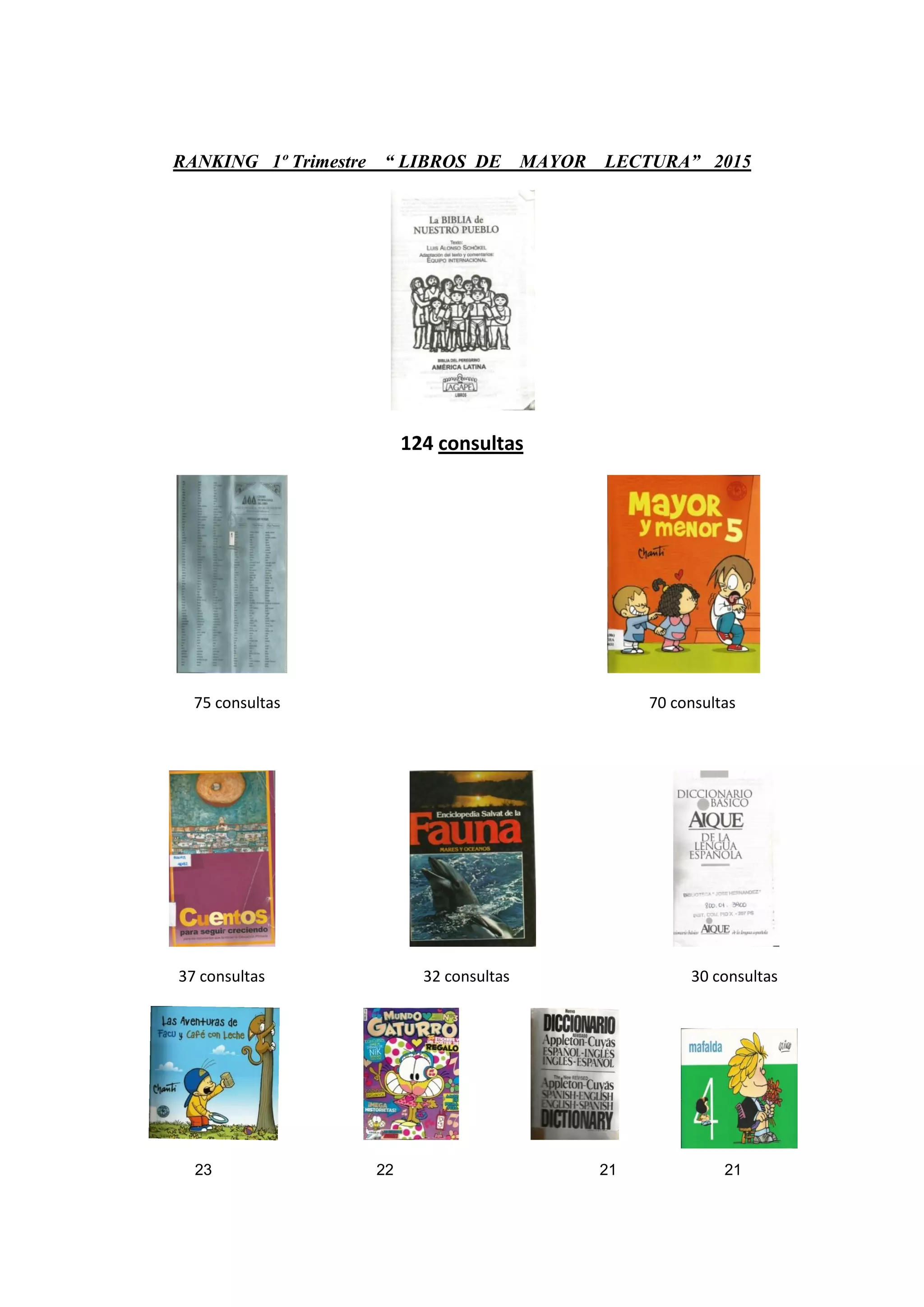 RANKING 1º Trimestre “ LIBROS DE MAYOR LECTURA” 2015
124 consultas
75 consultas 70 consultas
37 consultas 32 consultas 30 consultas
23 22 21 21