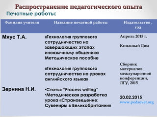 Распространение педагогического опытаРаспространение педагогического опыта
Печатные работы:
Фамилия учителя Название печатной работы Издательство ,
год
Мяус Т.А.
Зернина Н.И.
«Технология группового
сотрудничества на
завершающих этапах
иноязычному общению»
Методическое пособие
«Технология группового
сотрудничества на уроках
английского языка»
•Статья “Process writing”
•Методическая разработка
урока «Страноведение:
Сувениры в Великобритании»
Апрель 2015 г.
Книжный Дом
Сборник
материалов
международной
конференции,
ЛГУ, 2015
20.02.2015
www.pedsovet.org
 