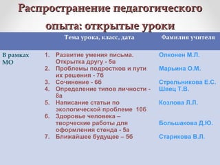 Распространение педагогическогоРаспространение педагогического
опыта: открытые урокиопыта: открытые уроки
Тема урока, класс, дата Фамилия учителя
В рамках
МО
1. Развитие умения письма.
Открытка другу - 5в
2. Проблемы подростков и пути
их решения - 7б
3. Сочинение - 6б
4. Определение типов личности -
8а
5. Написание статьи по
экологической проблеме 10б
6. Здоровье человека –
творческие работы для
оформления стенда - 5а
7. Ближайшее будущее – 5б
Олконен М.Л.
Марьина О.М.
Стрельникова Е.С.
Швец Т.В.
Козлова Л.Л.
Большакова Д.Ю.
Старикова В.Л.
 
