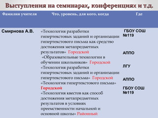 Выступления на семинарахВыступления на семинарах,, конференциях и т.д.конференциях и т.д.
Фамилия учителя Что, уровень, для кого, когда Где
Смирнова А.В. «Технология разработки
гипертекстовых заданий и организации
гипертекстового письма как средство
достижения метапредметных
результатов» Городской
«Образовательные технологии в
обучении школьников» Городской
«Технология разработки
гипертекстовых заданий и организации
гипертекстового письма» Городской
«Технология гипертекстового письма»
Городской
«Технология квестов как способ
достижения метапредметных
результатов в условиях
преемственности начальной и
основной школы» Районный
ГБОУ СОШ
№119
АППО
ЛГУ
АППО
ГБОУ СОШ
№119
 