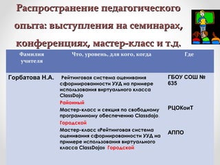 Распространение педагогическогоРаспространение педагогического
опыта: выступления на семинарахопыта: выступления на семинарах,,
конференциях,конференциях, мастер-класс и т.д.мастер-класс и т.д.
Фамилия
учителя
Что, уровень, для кого, когда Где
Горбатова Н.А. Рейтинговая система оценивания
сформированности УУД на примере
использования виртуального класса
ClassDojo
Районный
Мастер-класс и секция по свободному
программному обеспечению Сlassdojo.
Городской
Мастер-класс «Рейтинговая система
оценивания сформированности УУД на
примере использования виртуального
класса ClassDojo» Городской
ГБОУ СОШ №
635
РЦОКоиТ
АППО
 
