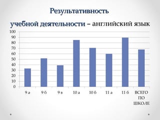 РезультативностьРезультативность
учебной деятельностиучебной деятельности – английский язык– английский язык
 