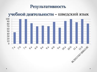 РезультативностьРезультативность
учебной деятельностиучебной деятельности – шведский язык– шведский язык
 