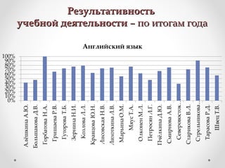 РезультативностьРезультативность
учебной деятельностиучебной деятельности – по итогам года– по итогам года
 