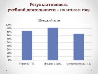 РезультативностьРезультативность
учебной деятельностиучебной деятельности – по итогам года– по итогам года
 
