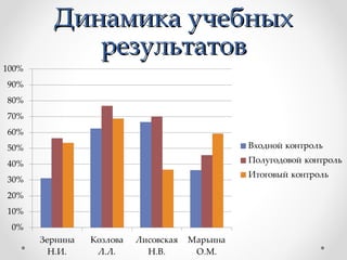 Динамика учебныхДинамика учебных
результатоврезультатов
 