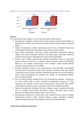 График 9. Сургалтын байгууллагын цалингийн орлого, зардалд эзлэх хувь өмчийн хэлбэрээр
Дүгнэлт
Уг судалгааны үр дүнд дараах хэд хэдэн дүгнэлтүүдийг хийсэн болно.
1. Боловсролын салбарын дундаж цалин улсын дундаж цалингаас бага байгаа нь
боловсролын салбарт ажиллагсдын үнэлэмж доогуур түвшинд байгааг харуулж
байна.
2. Төрөөс боловсролын салбарт ажиллагсдын цалин хөлс, нийгмийн баталгааны
тухай баримталж буй урт хугацааны нэгдсэн бодлого дутмаг байна.
3. Урьд өмнөх жилүүдийн статистик, дундаж цалингийн түвшингөөс харахад
ойрын хэдэн жилдээ багшийн нийгэмд эзлэх байр суурь, цалингийн хэмжээнд
дорвитой ахиц дэвшил гарахааргүй дүр зураг ажиглагдаж байна.
4. Улсын чухал салбарт ажиллагсдын дундаж цалингийн хэмжээ нь ирээдүйн
баталгаа болох нь битгий хэл, өрхийн дундаж зардлын хэмжээтэй ойролцоо
байгаа нь энэ салбарт ажиллагсдын сэтгэл ханамж, эдийн засгийн байдал
доогуур түвшинд байгааг илтгэж байна.
5. Хувийн хэвшлийн ихэнх их дээд сургуулиудын хувьд багшийн хөдөлмөрийн
үнэлэмж болох цалингийн хэмжээ нийт орлогын хэмжээнд маш бага хувийг
эзэлж байгаа нь нэг талаас багшийн хөдөлмөр шударгаар үнэлэгдэхгүй байгааг,
нөгөө талаас боловсролын үр дүнгийн мөн чанарт огт анхаарахгүй байгааг
бэлхнээ харуулж байна.
6. Их дээд сургуулиудын чадамж болоод дээд боловсролын чанарыг дээшлүүлэх
нэг чухал хүчин зүйл нь эрдэм шинжилгээ-инновацийн асуудал юм. Үүнд
зарцуулж буй зардлын хэмжээ ихэнх сургуулиудын хувьд маш бага хувийг
эзэлж байгаа нь орлогын ганц эх үүсвэр нь сургалтын төлбөр болж байна.
7. Цаашид боловсролын салбарын бүтээмж, чанарыг өндөрт түвшинд хүргэхийн
тулд уг салбарт ажиллагсдын цалингийн хэмжээг ирээдүйд бүрэн дүүрэн
баталгаа болохуйц өндөр түвшинд хүргэх хэрэгтэй юм.
8. Боловсролын салбар нь улс орны амин чухал салбар болохын хувьд уг салбарт
ажиллагсдын нийгэм эдийн засгийн байдалд төрөөс онцгойлон анхаарч,
дорвитой өөрчлөлтүүдийг хийх шаардлага зүй ёсоор тавигдаж байна.
Ашигласан материалын жагсаалт
 