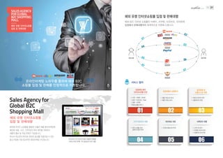 04입금확인 03 대금결제
01상품등록 02 상품구매
05 상품발송 06상품수령
07 피드백교환 07피드백
교
환
SELLER BUYER
오픈마켓
국제결제
국제배송
구매후기
 