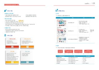 e-Marketplace URL 특화 제품군
B2B Auto Parts www.b2bautoparts.com.tw 자동차 부품 및 관련 액세서리
Global Chemical Network www.chemnet.com 화학 제품군
Global Trade Machine Center www.machinecenter.com.tw 기계, 부품군
Trade Boss www.tradeboss.com 전기/전자
Ecotrade www.ecotrade.org 환경 관련 제품/장비
사이트 명 URL 특징 비고
타오바오 ( Taobao )
www.taobao.com
•중국 최대의 온라인 쇼핑몰
•회원수 : 3억 7천만명 이상
•매출액 : $ 1,775억
(한화 약 180조원 / 2013년 기준)
B2C 쇼핑몰
선택적 지원
(택 1)
이베이( eBay )
www.ebay.com
•세계 39개국 분포
•회원수 : 3억 4천만명 이상
•매출액 : $ 37억
(한화 약 4조원 / 2013년 기준)
트레이드몰 ( Trade Mall )
www.ecplaza.net/trademall
•ESCROW 방식의 대금결제 지원
•결제대금 예치 및 주문제품
수취 확인 후, 대금 지급
•송금거래 및 신용카드, Paypal
결제지원
 