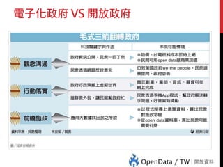電子化政府 VS 開放政府
 