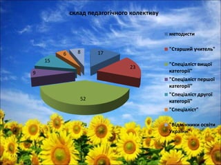 17
23
52
9
15
6 8
склад педагогічного колективу
методисти
"Старший учитель"
"Спеціаліст вищої
категорії"
"Спеціаліст першої
категорії"
"Спеціаліст другої
категорії"
"Спеціаліст"
"Відмінники освіти
України"
 
