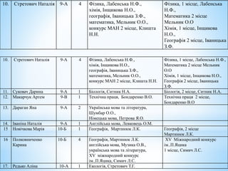 10. Стретович Наталія 9-А 4 Фізика, Лабенська Н.Ф.,
хімія, Інщикова Н.О.,
географія, Іваницька З.Ф.,
математика, Мельник О.О.,
конкурс МАН 2 місце, Клишта Н.Н.
Фізика, 1 місце, Лабенська Н.Ф.,
Математика 2 місце Мельник
О.О
Хімія, 1 місце, Інщикова Н.О.,
Географія 2 місце, Іваницька
З.Ф.
11. Суковач Дарина 9-А 1 Біологія, Ситник Н.А. Біологія, 2 місце, Ситник Н.А.
12. Макарчук Артем 9-В 1 Технічна праця, Бондаренко В.О. Технічна праця 2 місце,
Бондаренко В.О
13. Дараган Яна 9-А 2 Українська мова та література,
Шумбар О.О.,
Німецька мова, Петрова Я.О.
14. Іваніна Наталія 9-А 1 Англійська мова, Левковець О.М.
15 Новічкова Марія 10-Б 1 Географія, Мартинюк Л.К. Географія, 2 місце
Мартинюк Л.К.
16 Полковниченко
Карина
10-Б 4 Географія, Мартинюк Л.К.
англійська мова, Музика О.В.,
українська мова та література,
ХV міжнародний конкурс
ім..П.Яцика, Симич Л.С.
ХV Міжнародний конкурс
ім..П.Яцика
1 місце, Симич Л.С.
17. Редько Аліна 10-А 1 Екологія, Стретович Т.Г.
10. Стретович Наталія 9-А 4 Фізика, Лабенська Н.Ф.,
хімія, Інщикова Н.О.,
географія, Іваницька З.Ф.,
математика, Мельник О.О.,
конкурс МАН 2 місце, Клишта
Н.Н.
Фізика, 1 місце, Лабенська
Н.Ф.,
Математика 2 місце
Мельник О.О
Хімія, 1 місце, Інщикова
Н.О.,
Географія 2 місце, Іваницька
З.Ф.
 