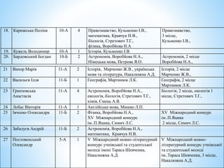 21 Вихор Марія 11-А 2 Історія, Марченко Ж.В., українська
мова та література, Накалюжна А.Д.
Історія, 2 місце
Марченко Ж.В.,
22 Васильєв Ілля 11-Б 1 Географія, Мартинюк Л.К. Географія, 2 місце
Мартинюк Л.К.
23 Гринзовська
Анастасія
11-А 4 Астрономія, Воробйова Н.А.,
екологія, біологія, Стретович Т.Г.,
хімія, Ємець А.В.
Біологія, 2 місце, екологія 1
місце, Стретович Т.Г.,
24 Лобас Вікторія 11-А 1 Англійська мова, Мишко Л.П.
25 Івченко Олександра 11-Б 2 Фізика, Воробйова Н.А.,
ХV Міжнародний конкурс
ім..П.Яцика, Симич Л.С.
ХV Міжнародний конкурс
ім..П.Яцика
2 місце, Симич Л.С.
26 Забалуєв Андрій 11-Б 2 Астрономія, Воробйова Н.А.,
математика, Кравчук Н.В.
27 Постовенський
Олександр
5-А 1 V Міжнародний мовно-літературний
конкурс учнівської та студентської
молоді імені Тараса Шевченка,
Накалюжна А.Д.
V Міжнародний мовно-
літературний конкурс учнівської
та студентської молоді
ім..Тараса Шевченка, 3 місце,
Накалюжна А.Д.
18. Карижська Поліна 10-А 4 Правознавство, Кузьменко І.В.,
математика, Кравчук Н.В.,
біологія, Стретович Т.Г.,
фізика, Воробйова Н.А
Правознавство,
3 місце,
Кузьменко І.В.,
19. Кужель Володимир 10-А 1 Історія, Кузьменко І.В.
20. Бардовський Богдан 10-Б 2 Астрономія, Воробйова Н.А.,
Німецька мова, Петрова Я.О.
Астрономія, 2 місце
Воробйова Н.А.,
 
