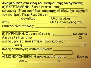 Αναφερθείτε στα είδη του θεσμού της οικογένειας.
α) ΕΚΤΕΤΑΜΕΝΗ: Συναντάται στις ____________
κοινωνίες. Είναι συνήθως πατριαρχική (δηλ. έχει αρχηγό
τον πατέρα). Περιλαμβάνει _______________
_________, συνήθως _______. Όλα τα μέλη _______
στην ____________________. Οι λειτουργίες που
επιτελεί είναι πολλές: ________________, __________,
___________________.
β) ΠΥΡΗΝΙΚΗ: Συναντάται στις _________ κοινωνίες.
Αποτελείται από _______________________. Οι
λειτουργίες που επιτελεί είναι κυρίως η ___________
______ και η ______________________________. Τις
άλλες λειτουργίες αναλαμβάνουν __________
(_________, _______, ________, _________).
γ) ΜΟΝΟΓΟΝΕΪΚΗ: Η οικογένεια όπου τα _____ ζουν με
________, λόγω ______, ________ ή __________
_______.
 