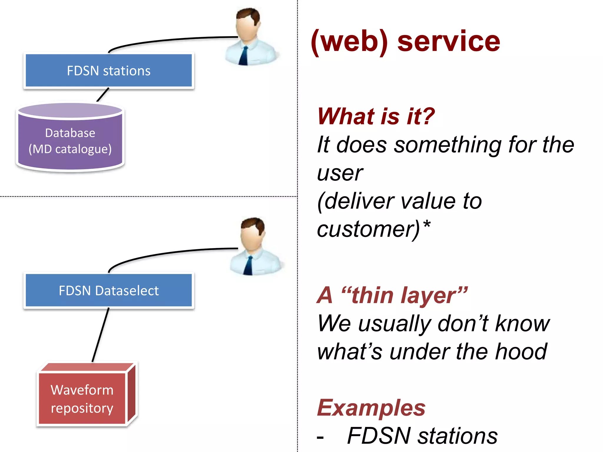 What is it?
It does something for the
user
(deliver value to
customer)*
A “thin layer”
We usually don’t know
what’s under the hood
Examples
- FDSN stations
(web) service
FDSN stations
FDSN Dataselect
Database
(MD catalogue)
Waveform
repository
 