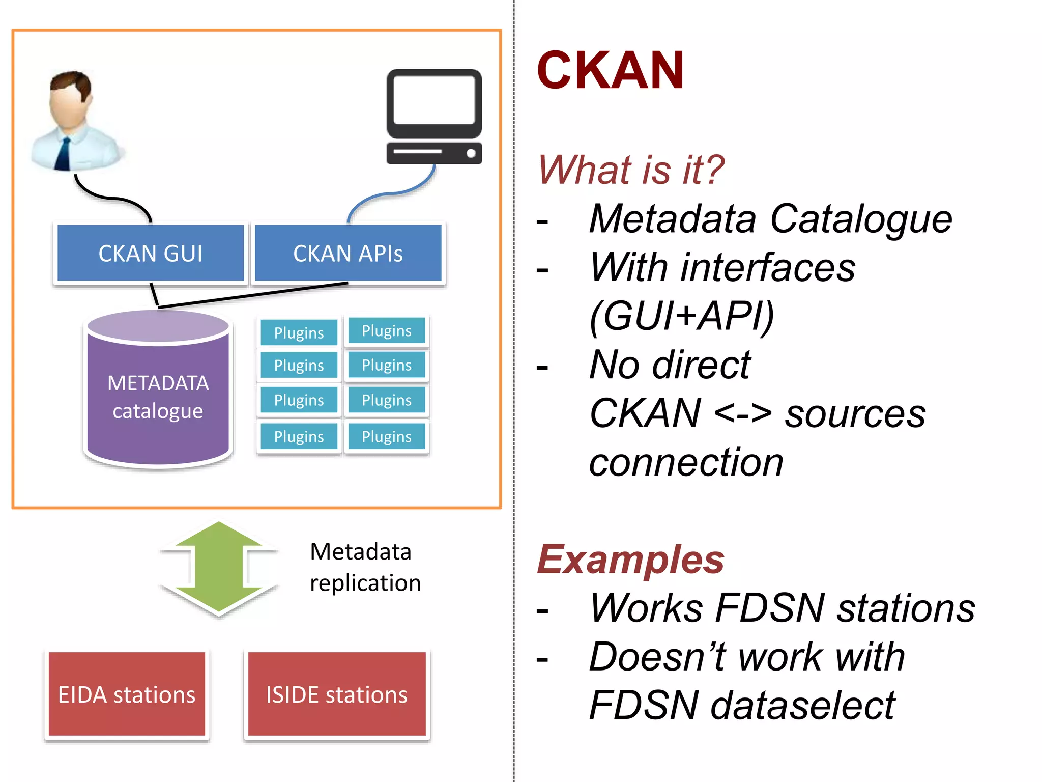 CKAN
CKAN GUI
METADATA
catalogue
CKAN APIs
EIDA stations ISIDE stations
Metadata
replication
What is it?
- Metadata Catalogue
- With interfaces
(GUI+API)
- No direct
CKAN <-> sources
connection
Examples
- Works FDSN stations
- Doesn’t work with
FDSN dataselect
Plugins
Plugins
Plugins Plugins
Plugins
Plugins
Plugins Plugins
 