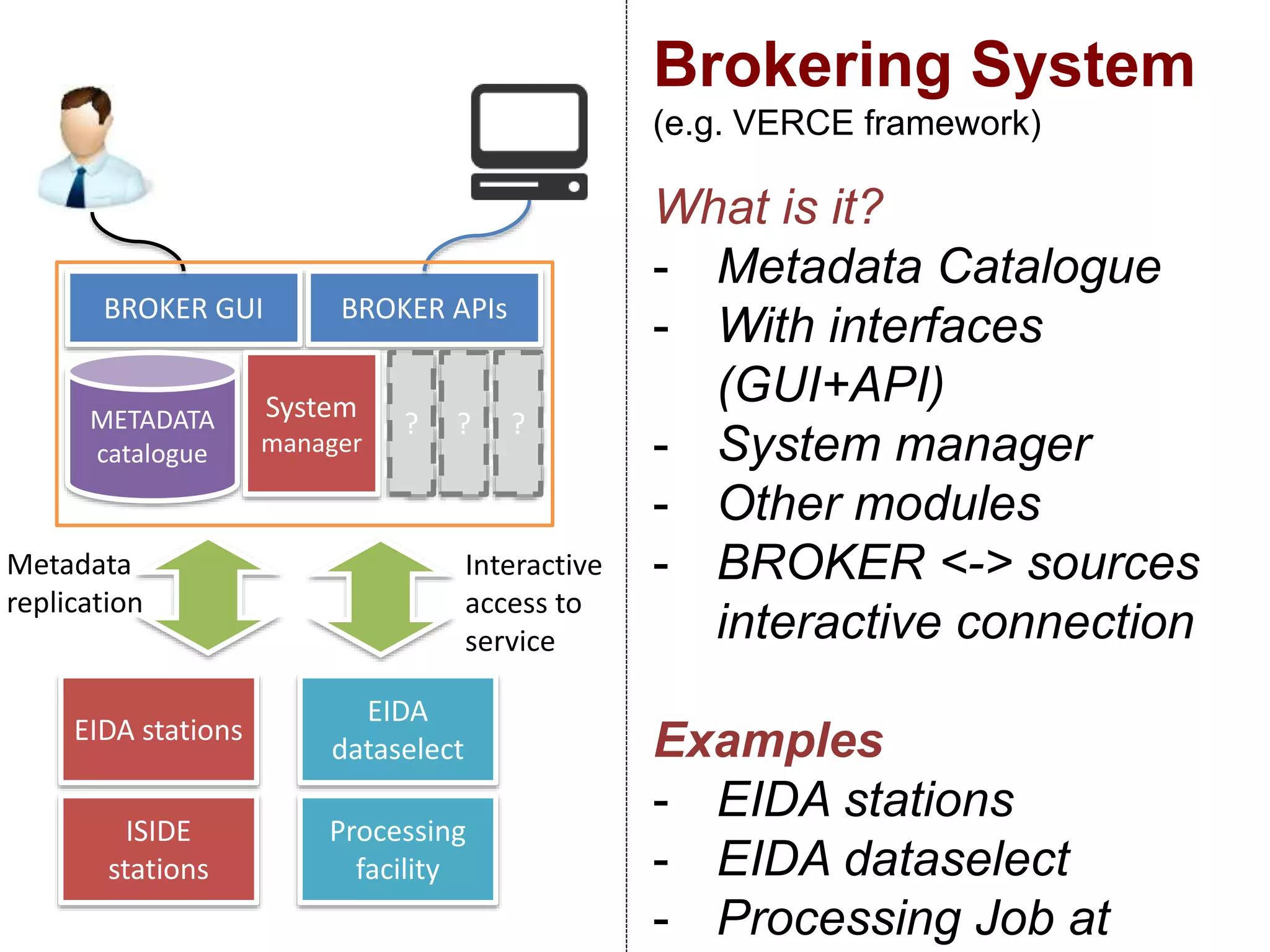 Brokering System
(e.g. VERCE framework)
BROKER GUI
METADATA
catalogue
BROKER APIs
EIDA stations
ISIDE
stations
Metadata
replication
What is it?
- Metadata Catalogue
- With interfaces
(GUI+API)
- System manager
- Other modules
- BROKER <-> sources
interactive connection
Examples
- EIDA stations
- EIDA dataselect
- Processing Job at
System
manager
Interactive
access to
service
EIDA
dataselect
Processing
facility
? ? ?
 