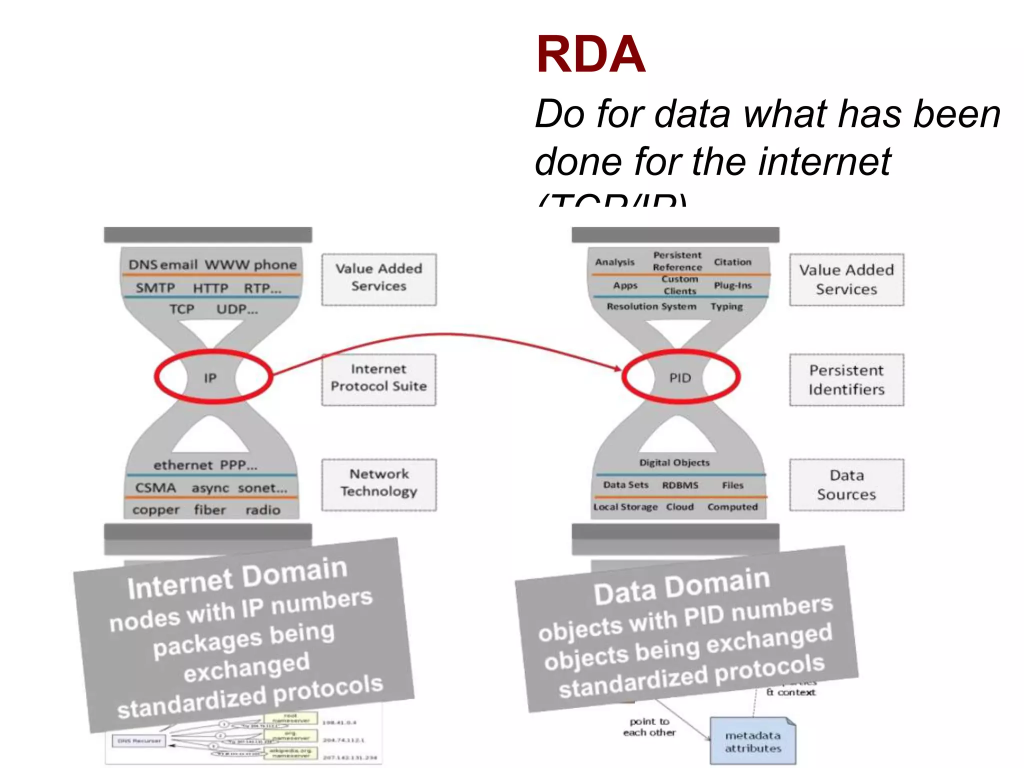 RDA
Do for data what has been
done for the internet
(TCP/IP)
 