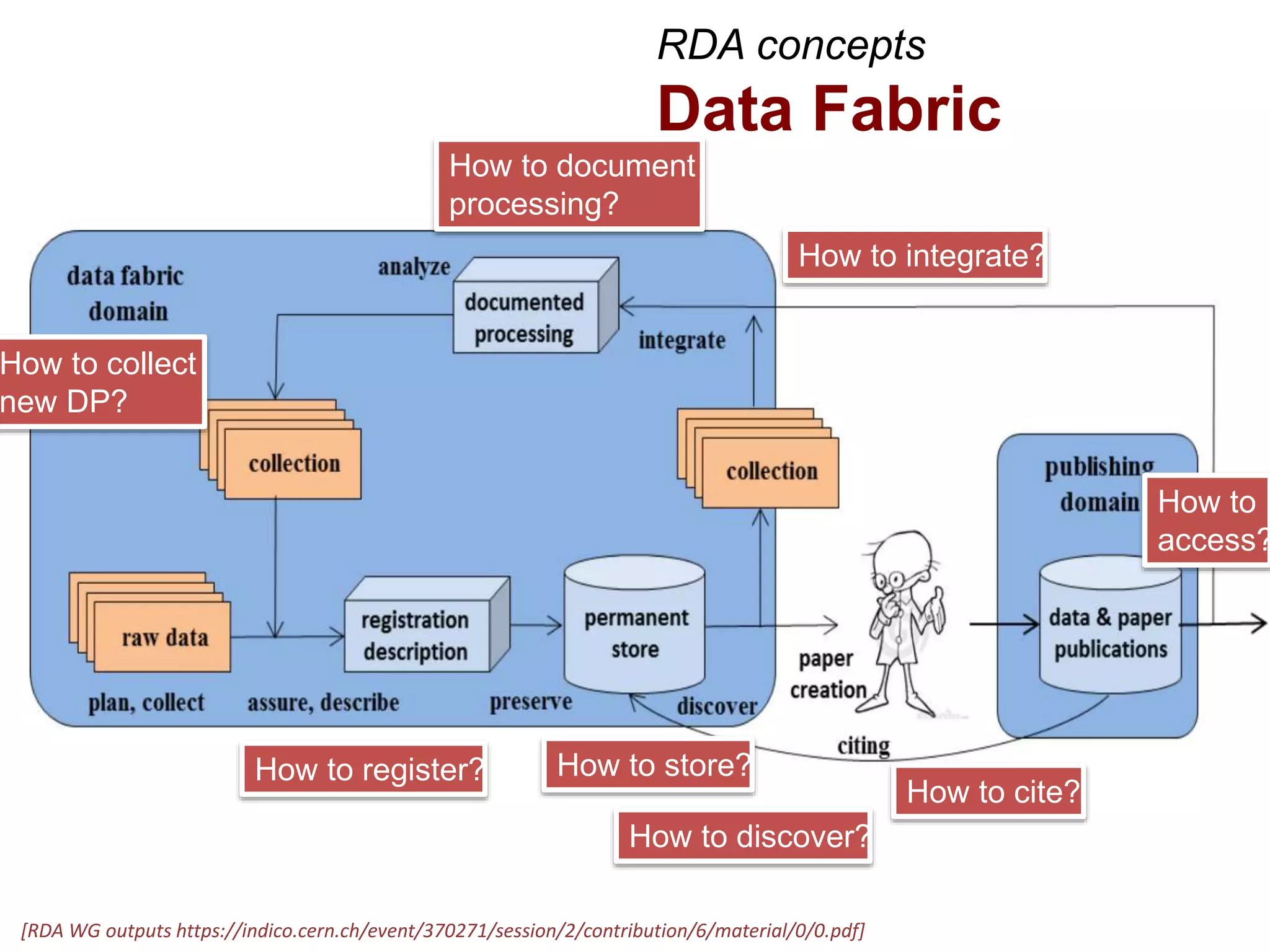RDA concepts
Data Fabric
[RDA WG outputs https://indico.cern.ch/event/370271/session/2/contribution/6/material/0/0.pdf]
How to store?How to register?
How to discover?
How to cite?
How to document
processing?
How to integrate?
How to collect
new DP?
How to
access?
 