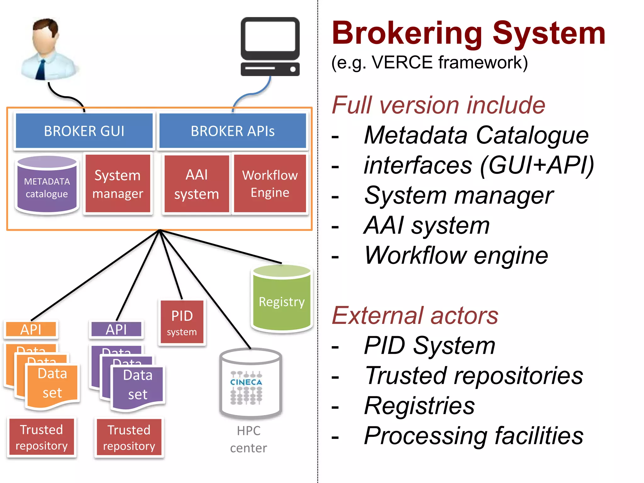 Brokering System
(e.g. VERCE framework)
BROKER GUI
METADATA
catalogue
BROKER APIs
Full version include
- Metadata Catalogue
- interfaces (GUI+API)
- System manager
- AAI system
- Workflow engine
External actors
- PID System
- Trusted repositories
- Registries
- Processing facilities
System
manager
Data
set
Data
set Data
set
Data
set Data
set
Data
set
API API
AAI
system
Workflow
Engine
Trusted
repository
Trusted
repository
Registry
PID
system
HPC
center
 